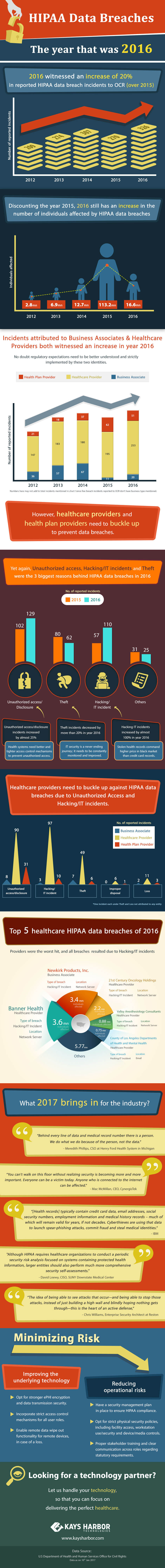 Healthcare Data Breaches in 2016