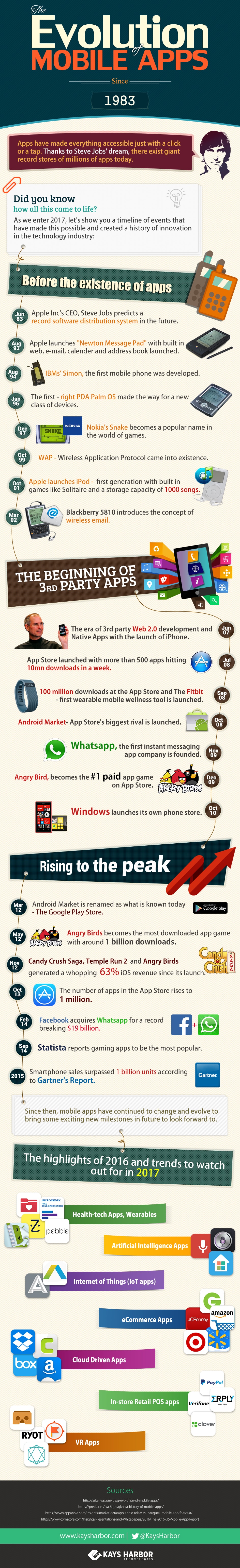 The evolution of mobile apps since 1983